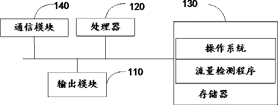 Traffic detection method and device, terminal equipment and storage medium