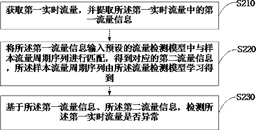 Traffic detection method and device, terminal equipment and storage medium