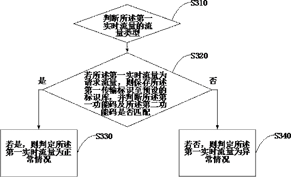 Traffic detection method and device, terminal equipment and storage medium