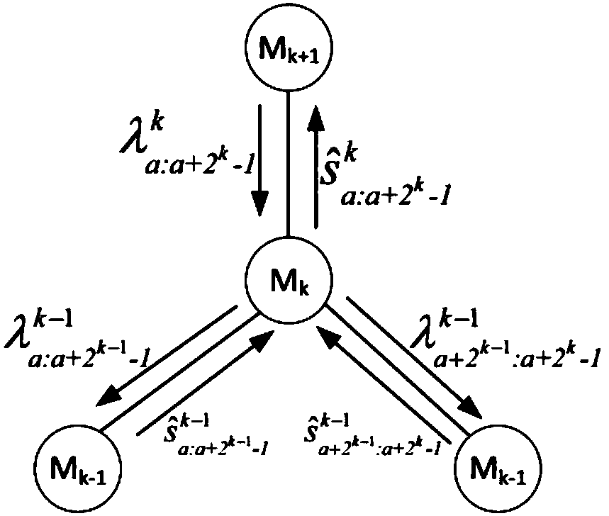 Non-recursive SC decoding partial sum determination method and device