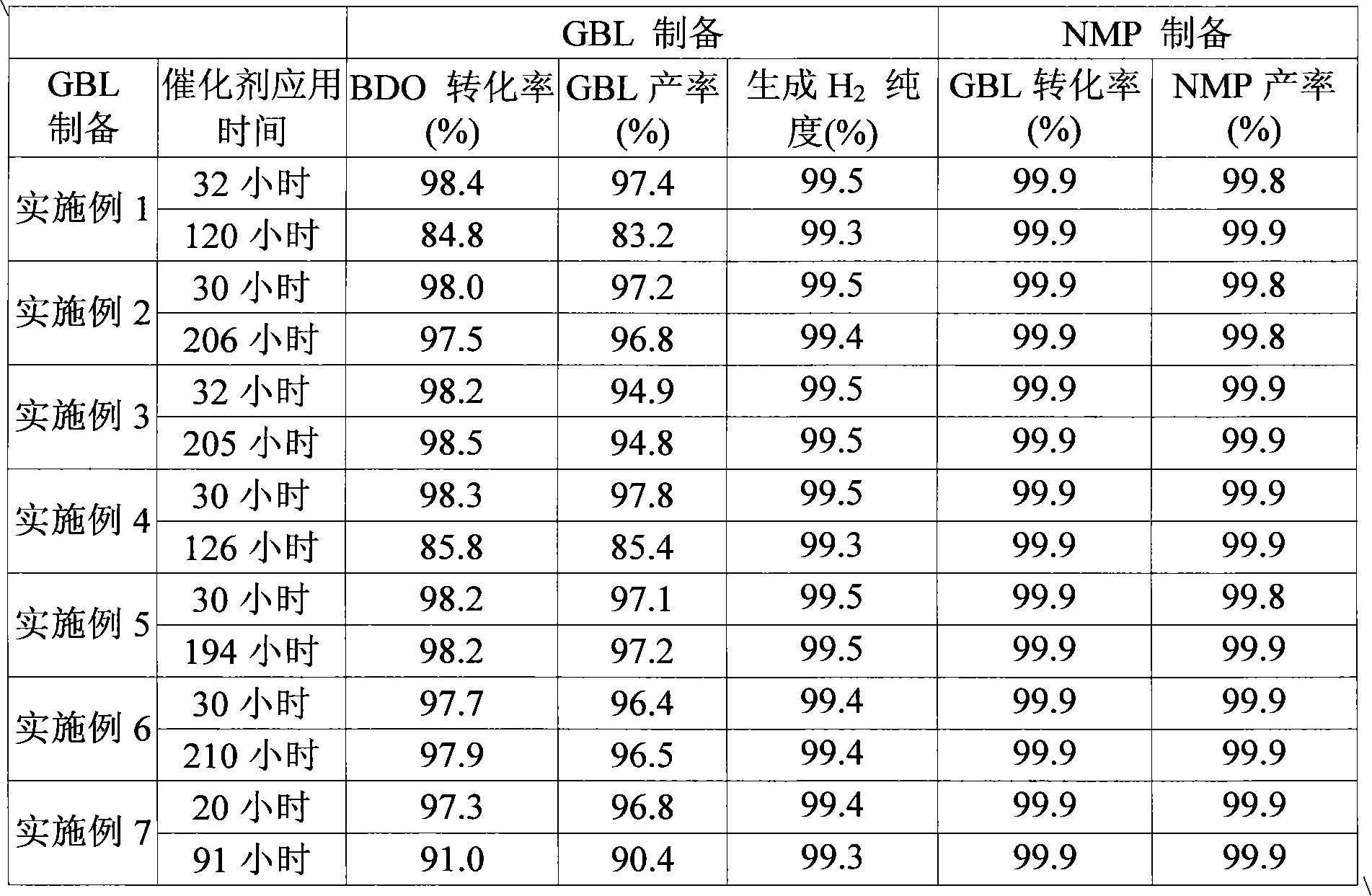 Method for preparing n-methylpyrrolidone from 1,4-butanediol