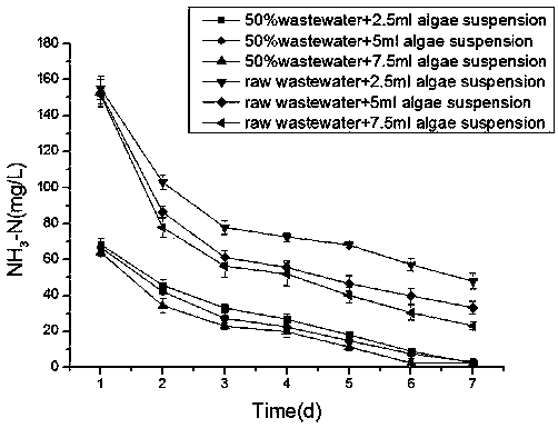 Method for processing soy sauce wastewater through microalgae