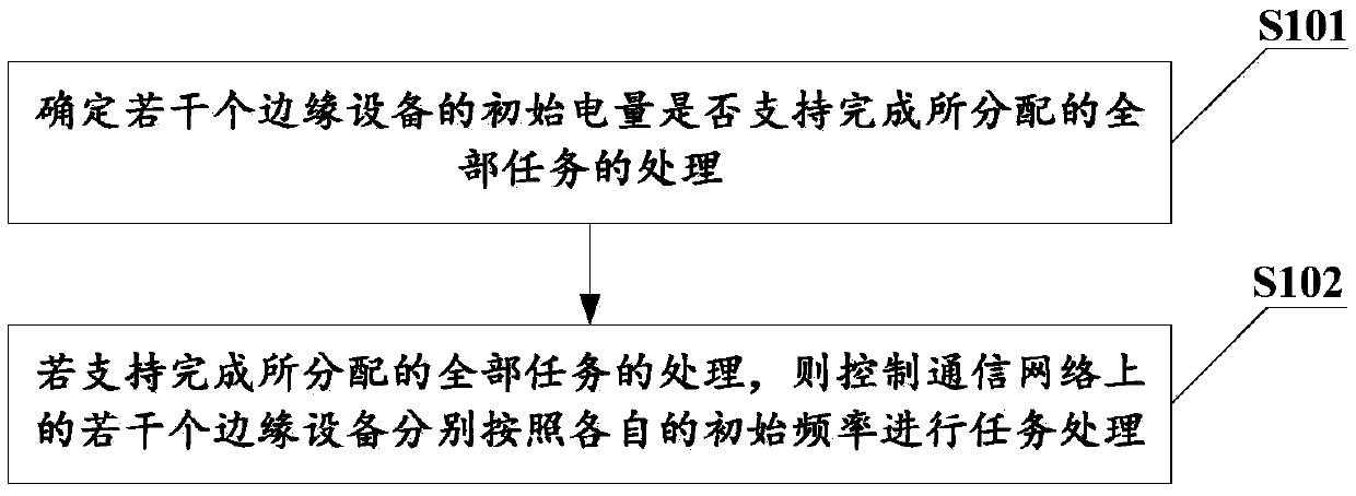 Edge device control methods, edge device and computer readable memory medium