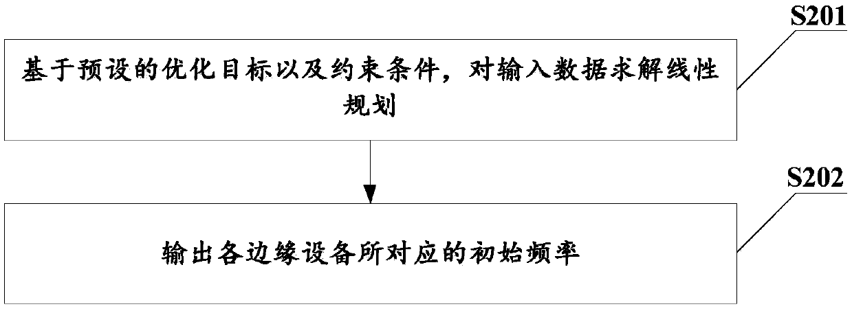 Edge device control methods, edge device and computer readable memory medium