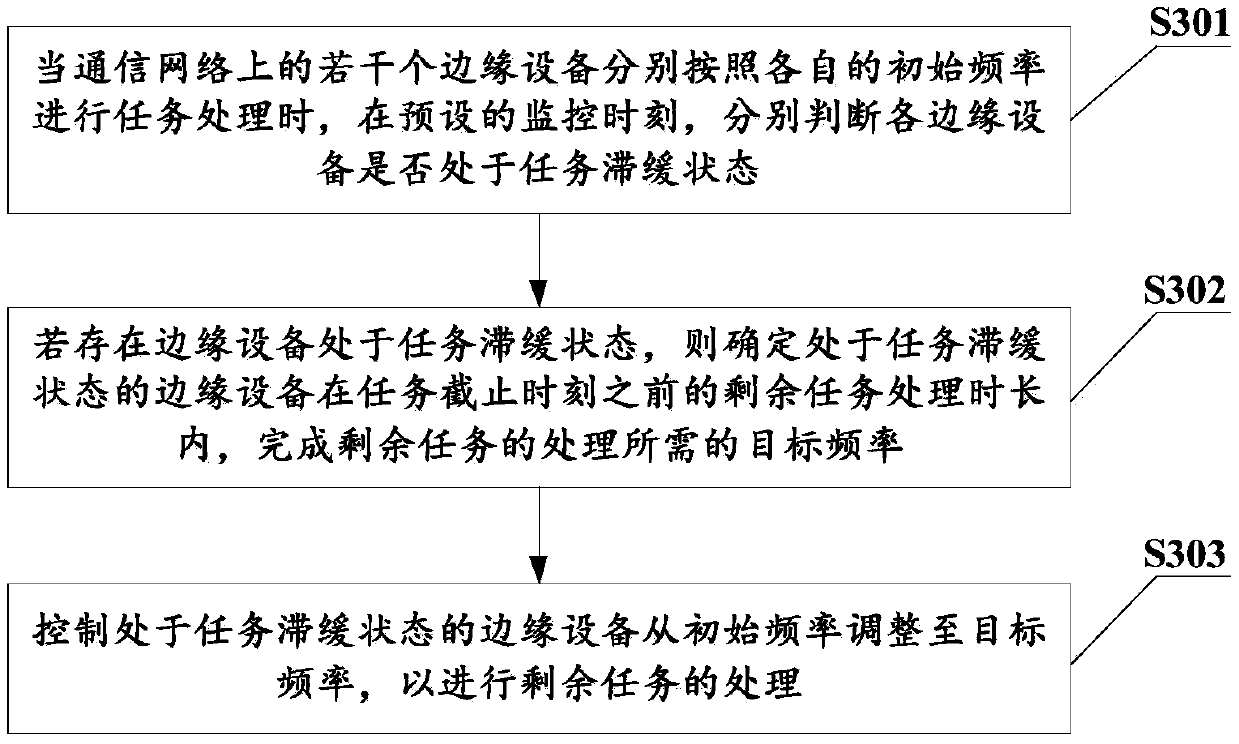 Edge device control methods, edge device and computer readable memory medium