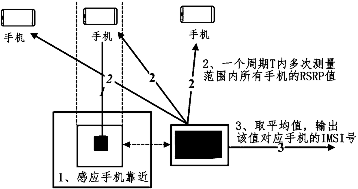 Method for quickly and accurately extracting mobile communication terminal user ID in short-distance space