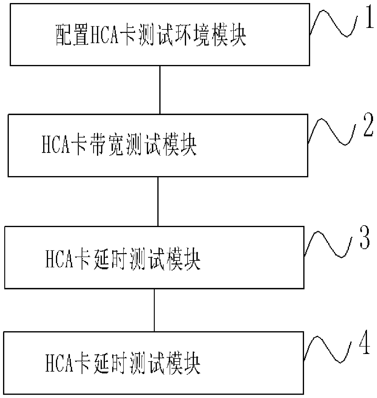 HCA card testing method and system and storage medium