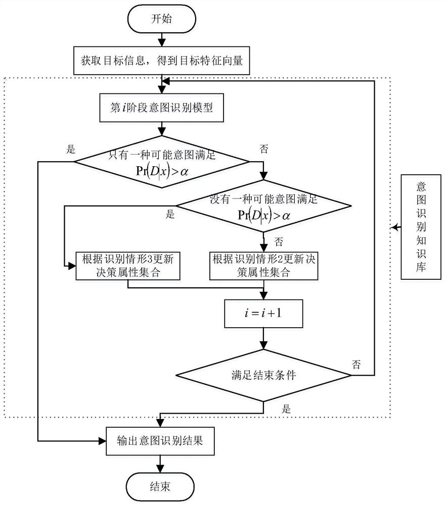 A Target Intention Recognition Method Based on Sequential Three-way Decision-Making