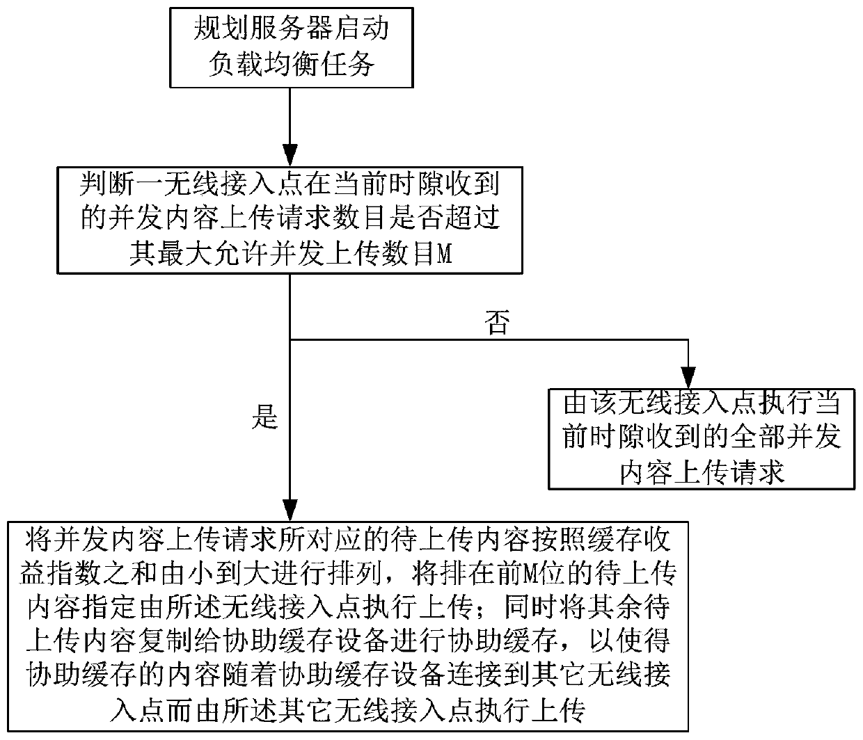 A wireless network load balancing method