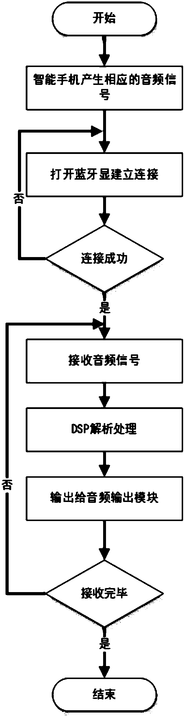 Heart rate measuring method in ear canal based on hearing aid