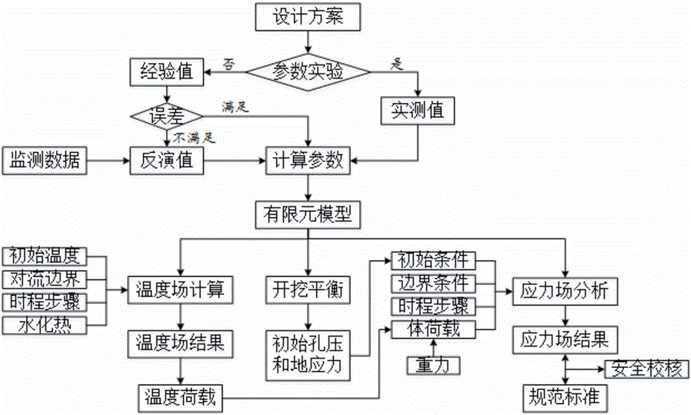 Lock head construction emulation method considering soft foundation consolidation and concrete creep