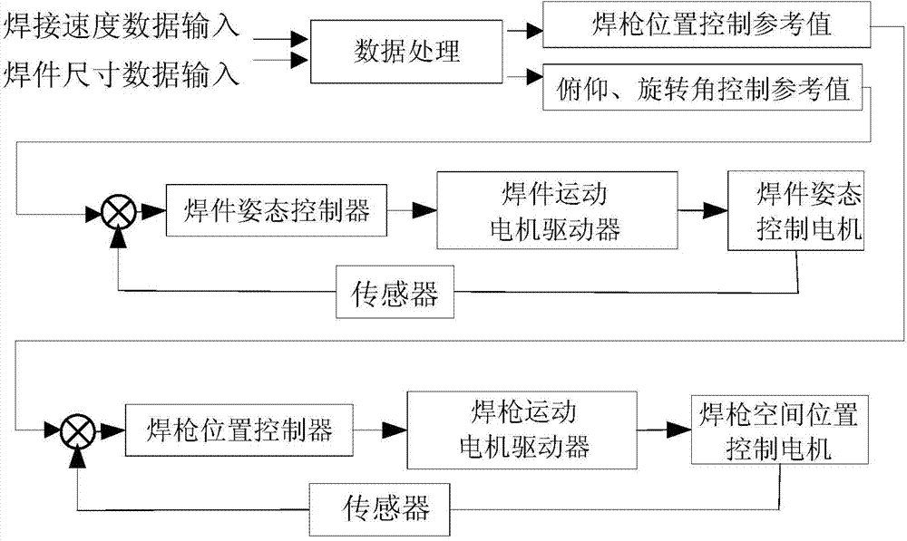 Control method for submerged-arc welding platform for intersection-line seam of thick-wall large-size cylindrical weld element