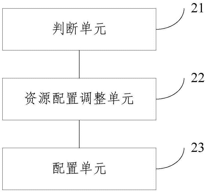 Resource configuration adjustment method and wireless network controller