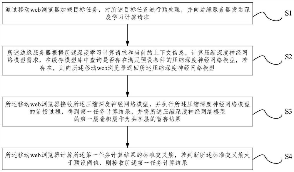 A method and system for mobile web deep learning collaboration