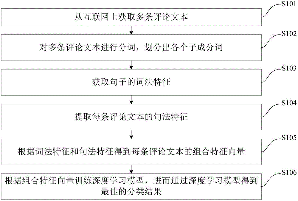 Combination feature vector and deep learning based sentiment classification method and device