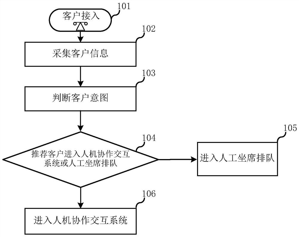 A method and system for human-machine collaborative interaction