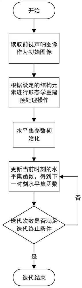 Forward-looking sonar image target segmentation method and system and electronic equipment