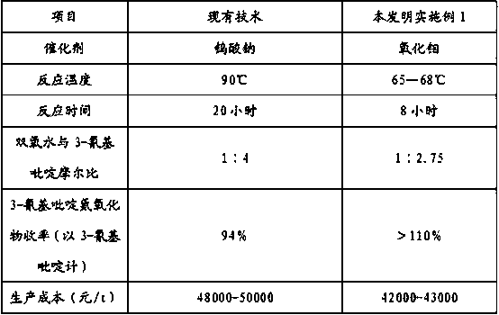 Preparation method of 3-cyanopyridine oxynitride