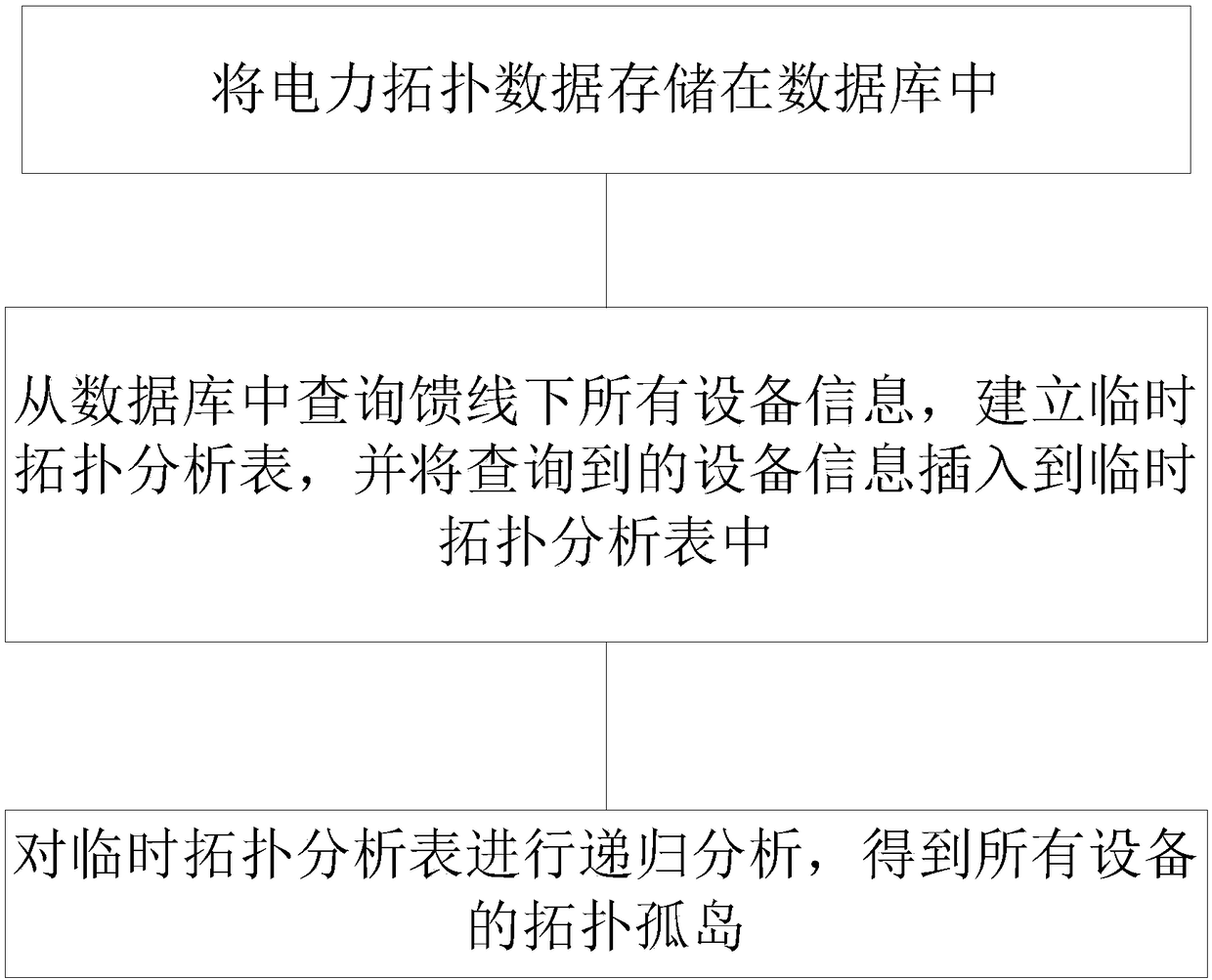 Temporary topology analysis table based topology and island analysis method and device