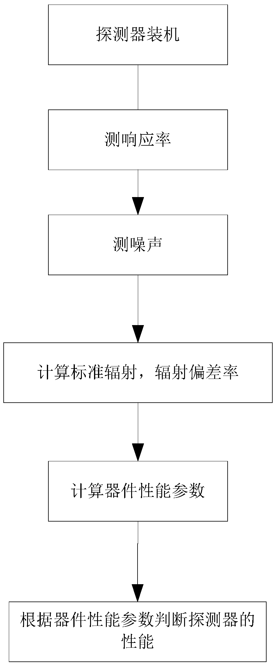 Device Performance Evaluation Method for Reliability Screening of Linear Array Detectors