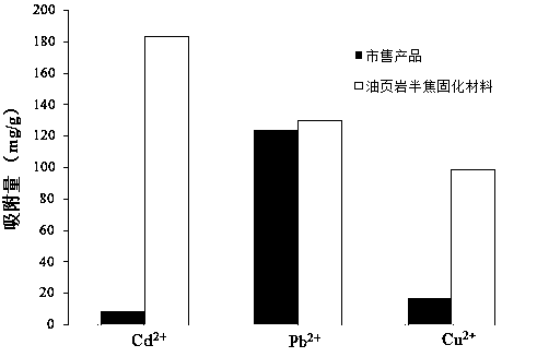 Method for preparing soil heavy metal solidification material by using oil shale semi-coke
