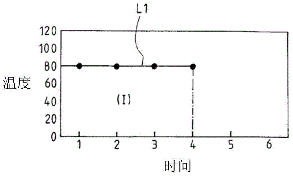 Method for heating according to food characteristics