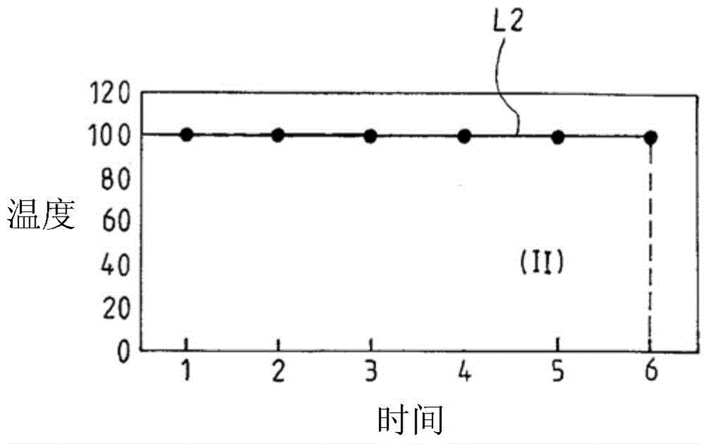 Method for heating according to food characteristics