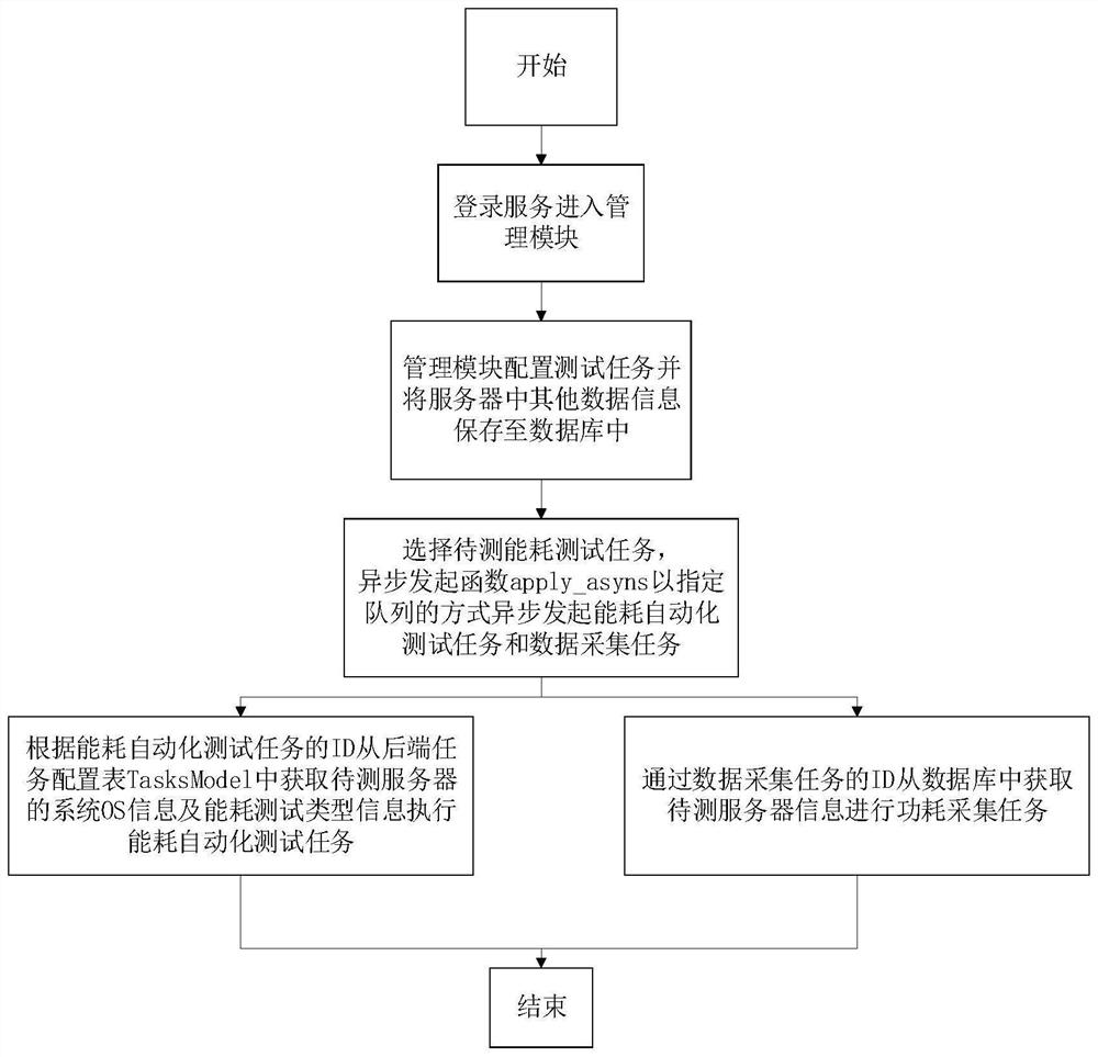 server-energy-consumption-automatic-testing-and-collecting-method-and