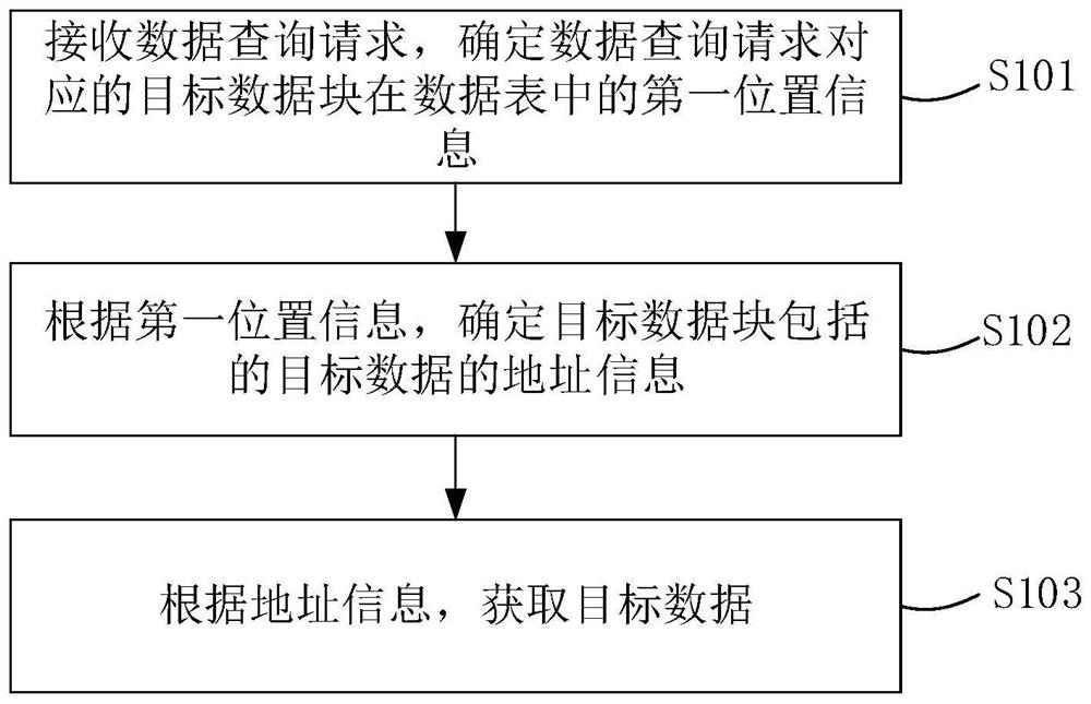 Data query method and device, electronic equipment and computer readable storage medium