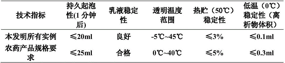 A kind of acaricidal composition containing pyrimethan