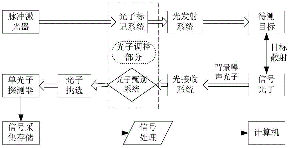 Method and system for enhancing detection sensitivity of photon-counting lidar by photon regulation