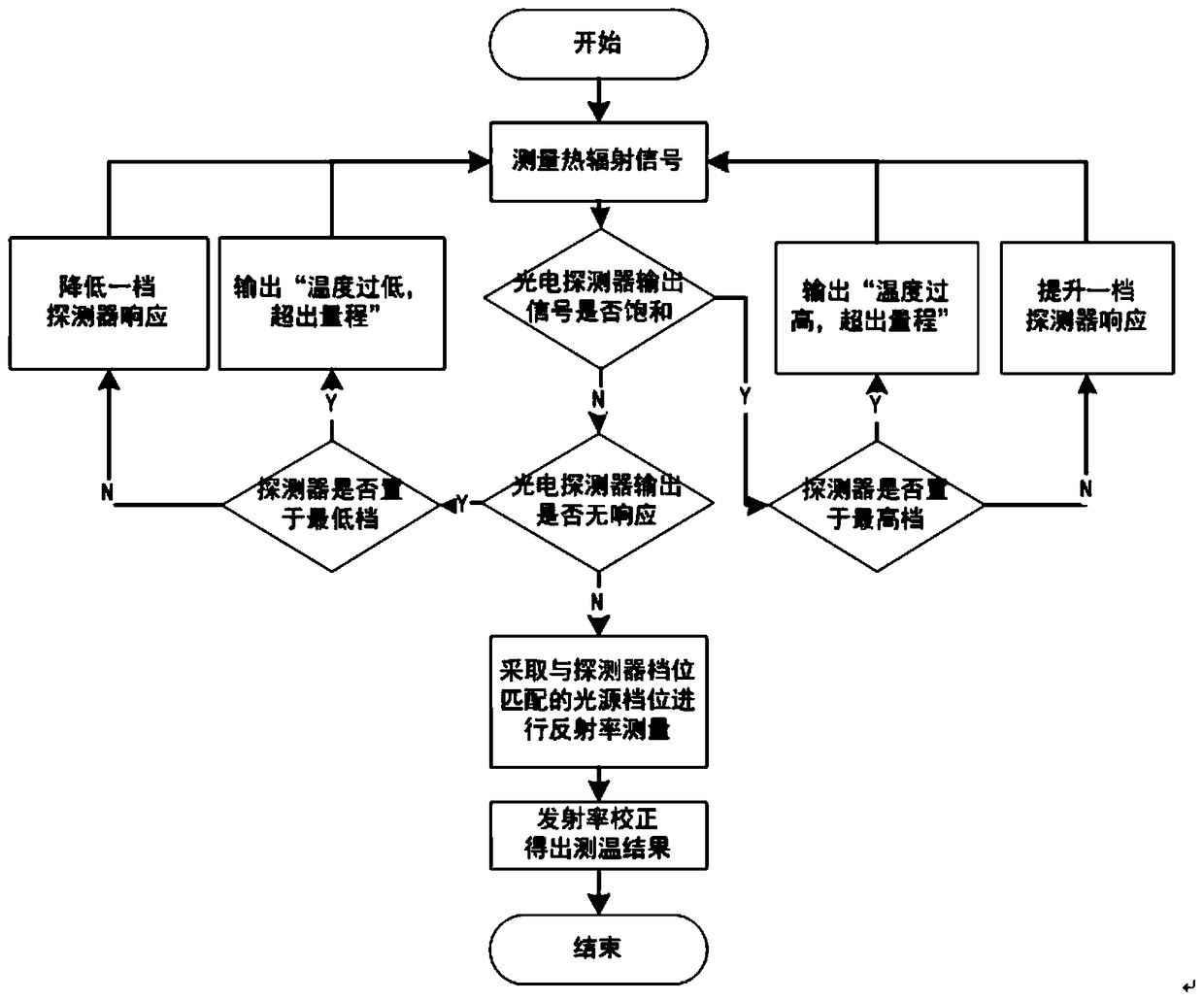 Ultraviolet temperature measuring method and device for measuring surface temperature of mocvd epitaxial wafer