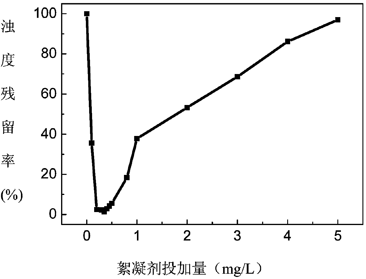 Chemical bond connected strong cationic grafted amphoteric chitosan flocculant and preparation method thereof