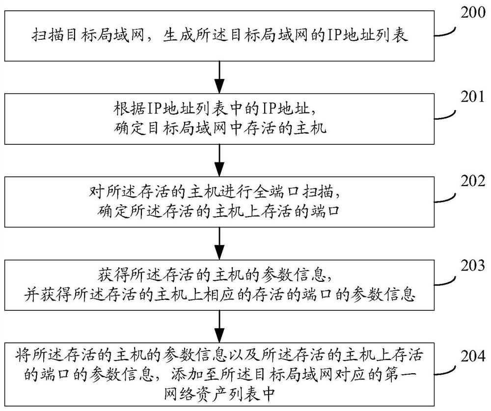 Network asset identification method and device, medium and equipment