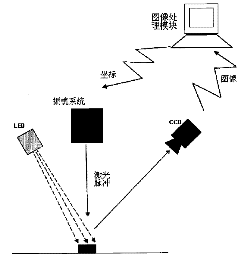 CCD (Charge Coupled Device) galvanometer type laser welding device and method