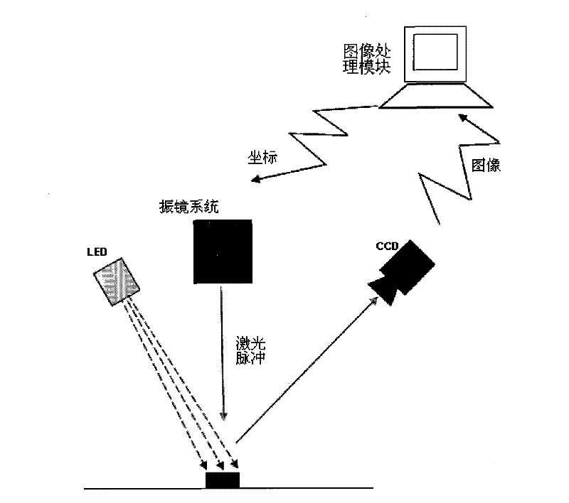CCD (Charge Coupled Device) galvanometer type laser welding device and method