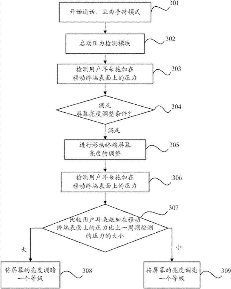 Mobile terminal and adjusting method of screen brightness in calling state of mobile terminal
