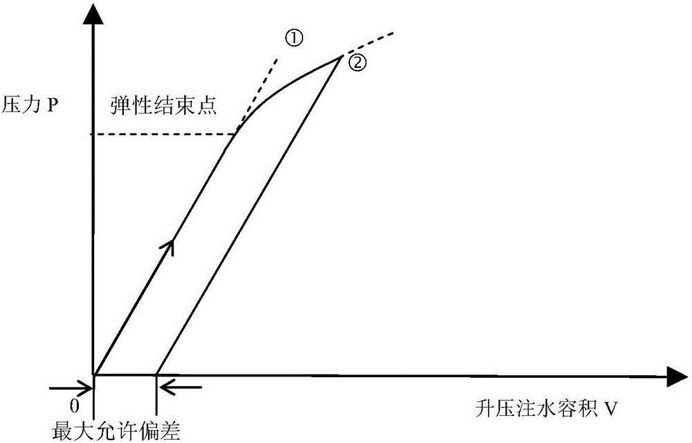 Pressure-volume curve drawing system for pressure testing of pipeline