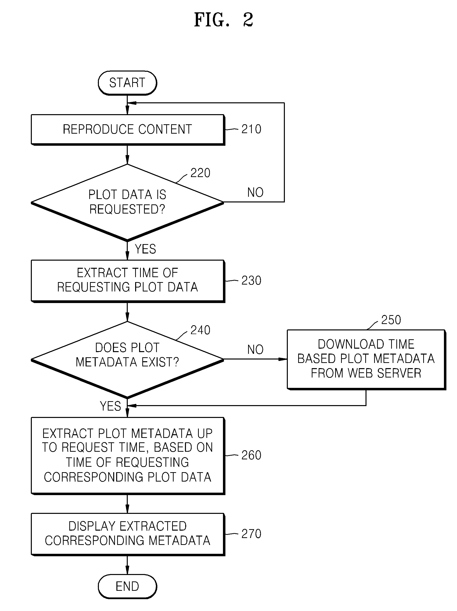 Method and apparatus to provide plot data of contents