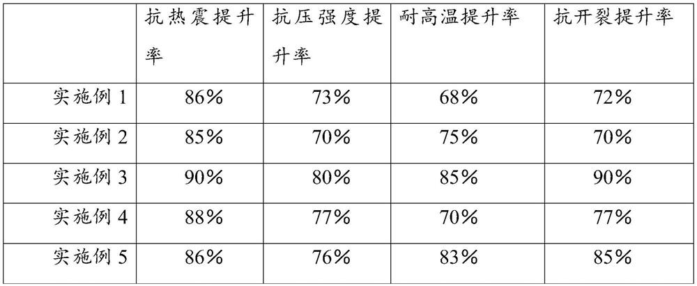 High-thermal-shock-resistance and long-service-life sagger and preparation method