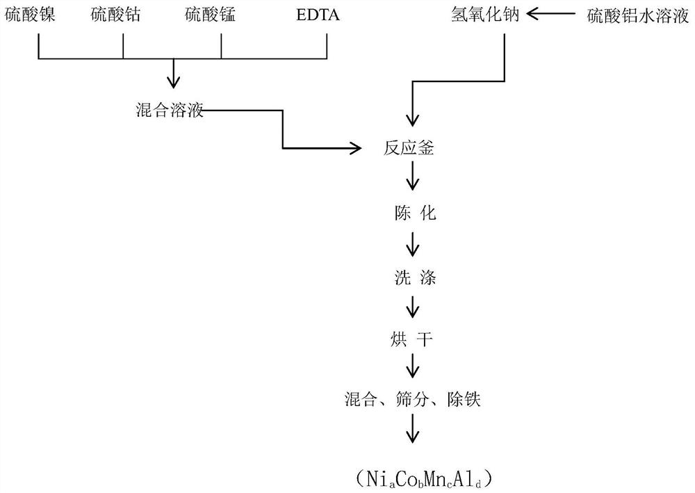 Method for preparing single crystal NCMA precursor material