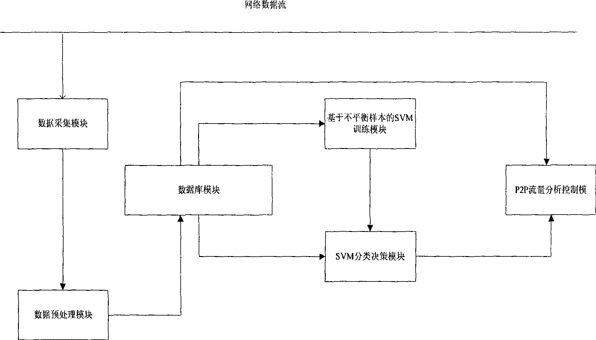 Equity network flux detection method based on supporting vector machine