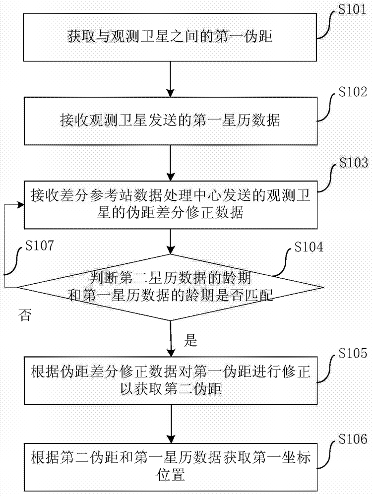 Positioning method, device and system for Beidou navigation system