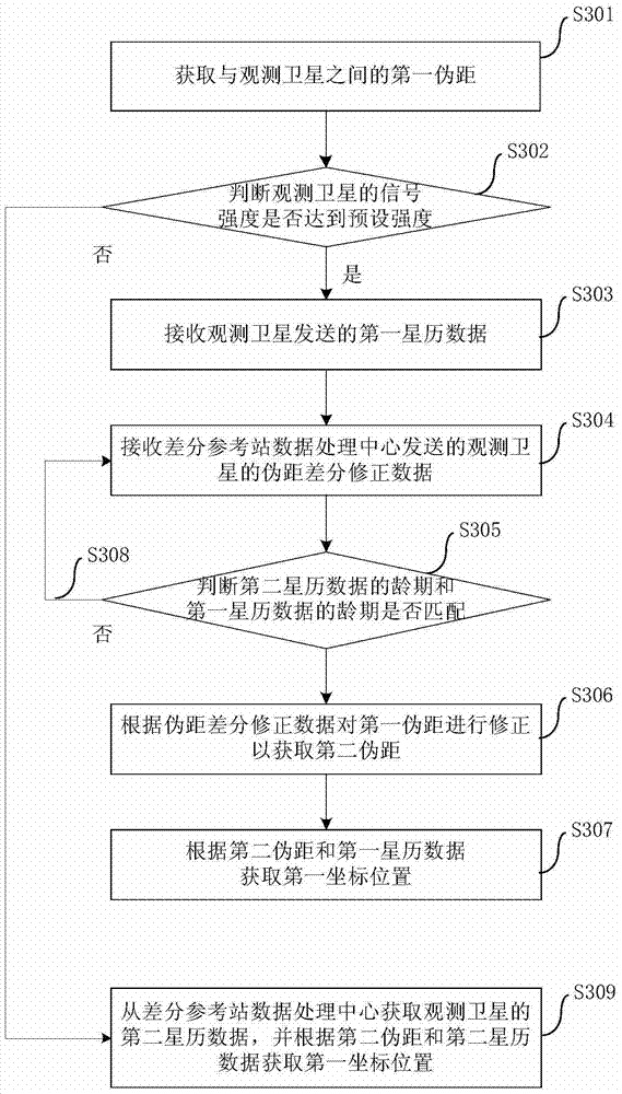 Positioning method, device and system for Beidou navigation system