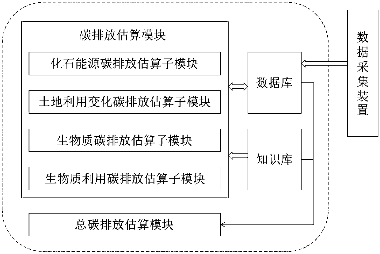 A biomass carbon emission estimation system and method based on life cycle analysis