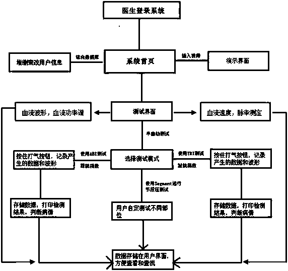 Semi-automatic peripheral blood vessel detection operating system