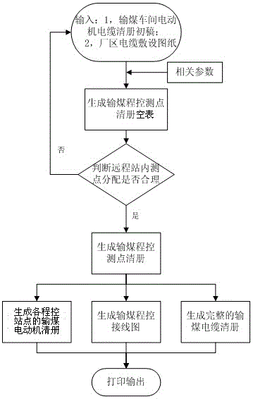 Intelligent generation method of program-controlled wiring diagram for coal transportation in thermal power plants