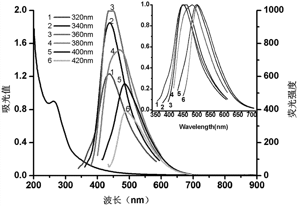 Functional fluorescence carbon nanoparticles based on natural saccharide materials and preparation method and application thereof