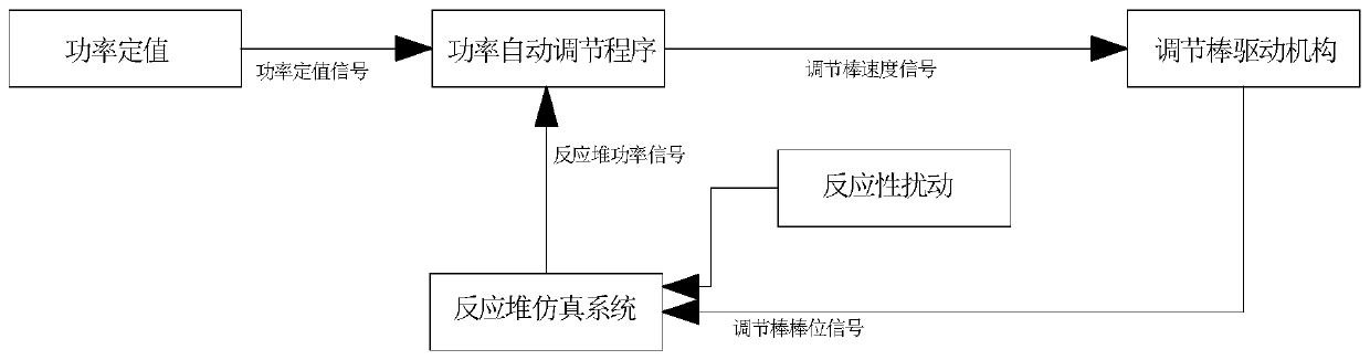 Fuzzy control-based research reactor power automatic adjustment method