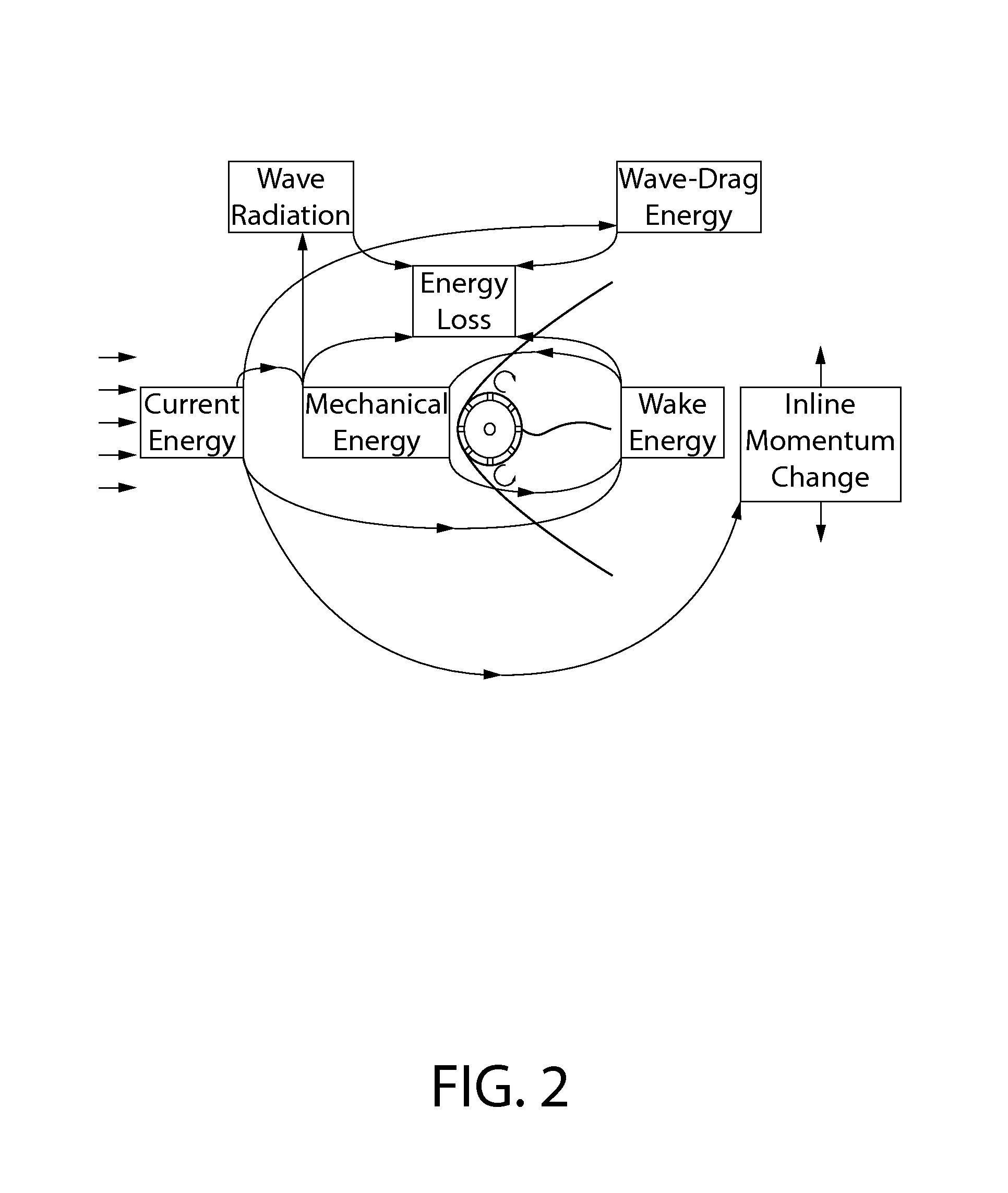 Articulated bed-mounted finned-spar-buoy designed for current energy absorption and dissipation